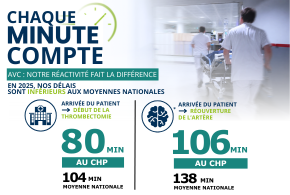 Lors d'un AVC, chaque minute compte